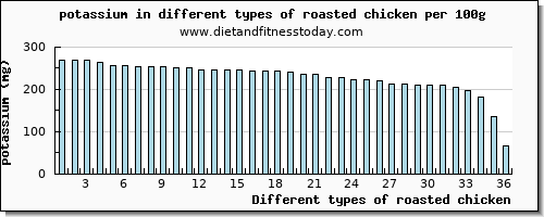roasted chicken potassium per 100g